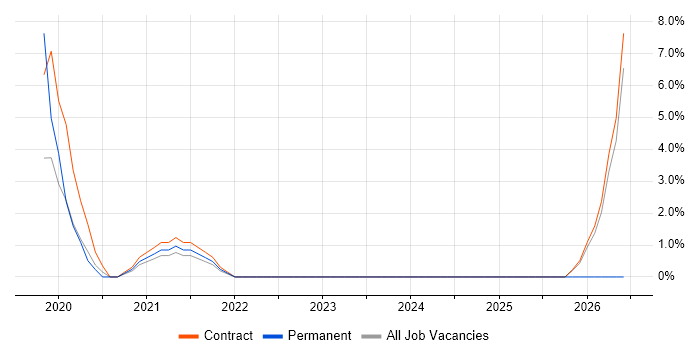 Jamf Pro job vacancy trend in Westminster