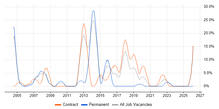 Java Developer job vacancy trend in Westminster