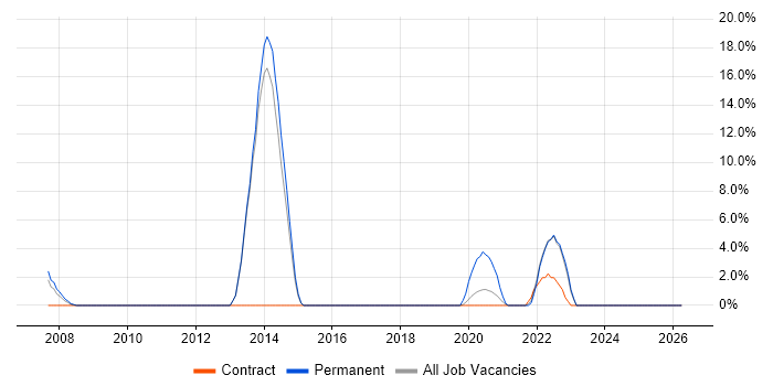 Java Engineer job vacancy trend in Westminster