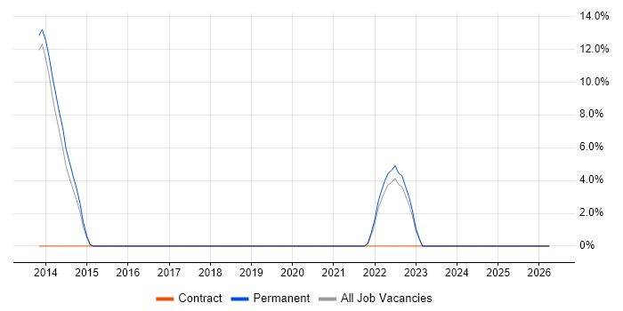 Java Software Engineer job vacancy trend in Westminster