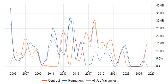 Java job vacancy trend in Westminster