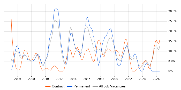 JavaScript job vacancy trend in Westminster