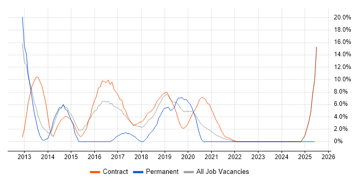Job vacancy trend for Jenkins in Westminster