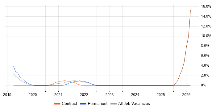 Jest job vacancy trend in Westminster