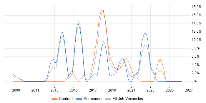 JIRA job vacancy trend in Westminster