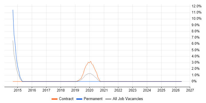 JMeter job vacancy trend in Westminster