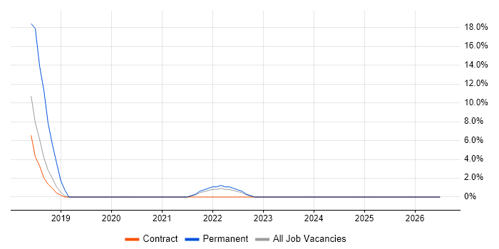 Journey Map job vacancy trend in Westminster