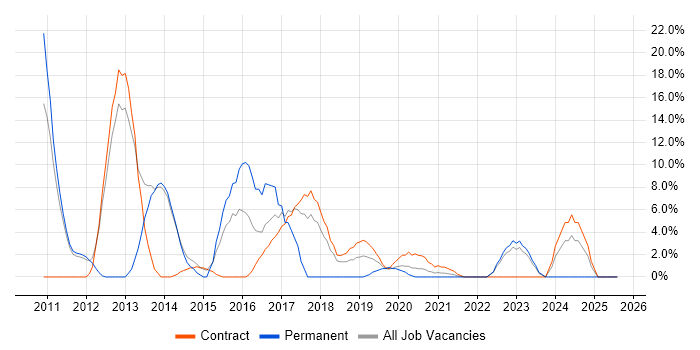 Job vacancy trend for JSON in Westminster