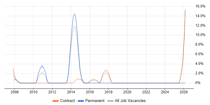 JUnit job vacancy trend in Westminster