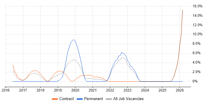 Kafka job vacancy trend in Westminster