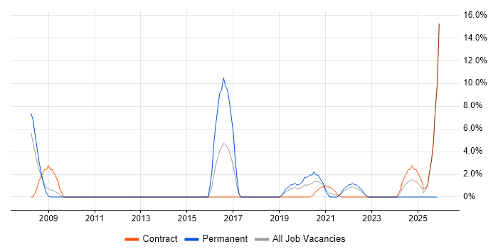 Kalman Filter job vacancy trend in Westminster