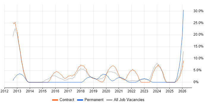 Kanban job vacancy trend in Westminster