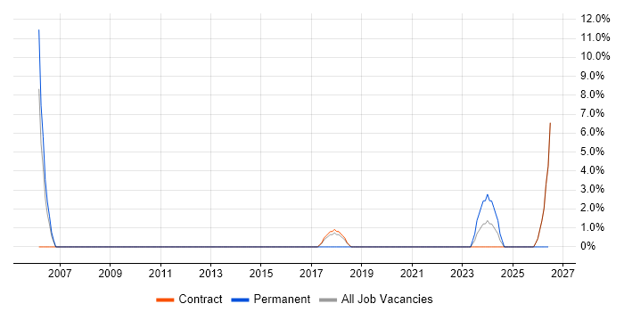 Knowledge Management job vacancy trend in Westminster
