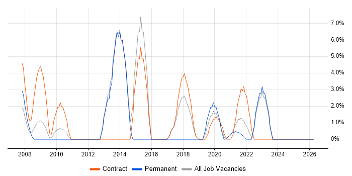 Knowledge Transfer job vacancy trend in Westminster
