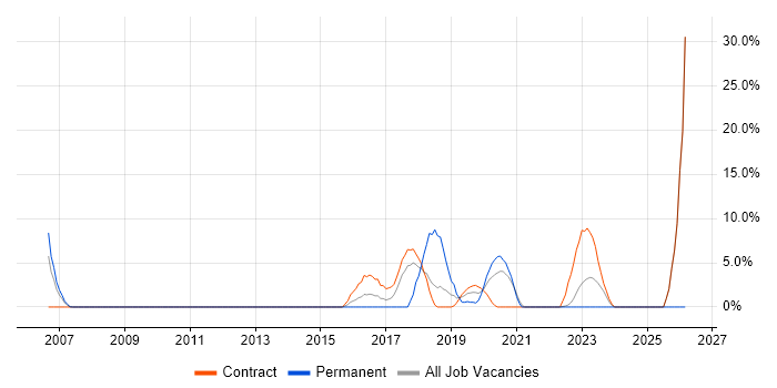 Law job vacancy trend in Westminster