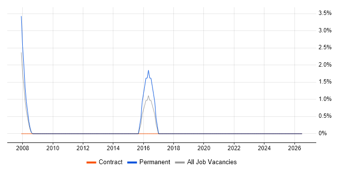 Lead Generation job vacancy trend in Westminster