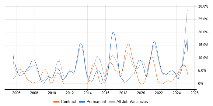 Job vacancy trend for Lead in Westminster