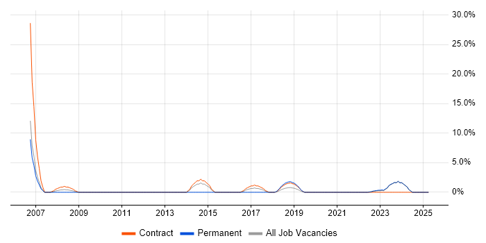 Job vacancy trend for Legacy Systems in Westminster Job vacancy trend for Legacy Systems in Westminster