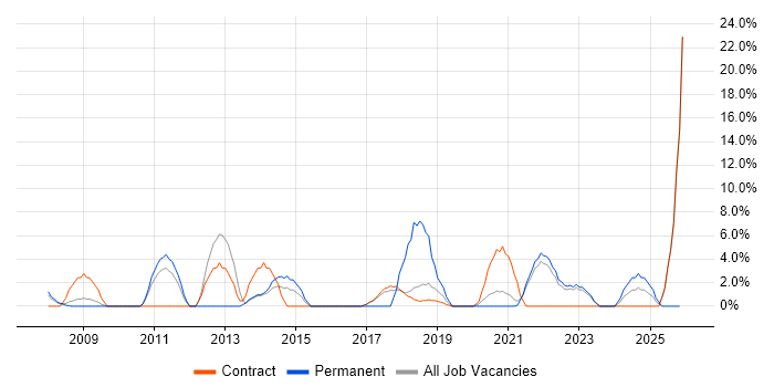 Legal job vacancy trend in Westminster