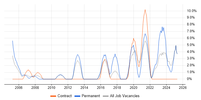 Job vacancy trend for Line Management in Westminster