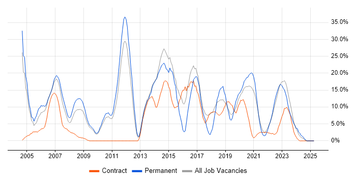 Job vacancy trend for Linux in Westminster Job vacancy trend for Linux in Westminster