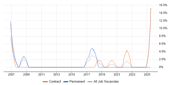 Job vacancy trend for Load Balancing in Westminster