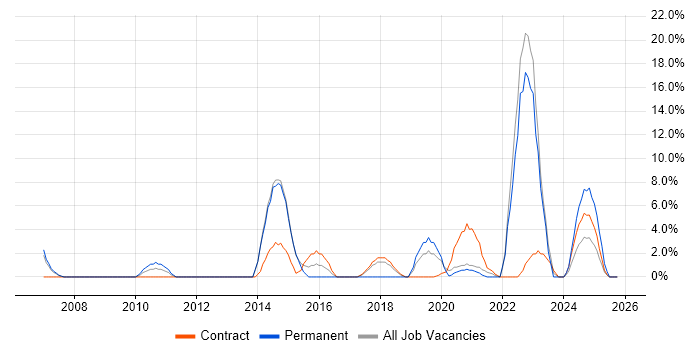 Local Government job vacancy trend in Westminster