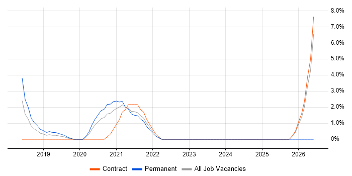 Mac OS job vacancy trend in Westminster