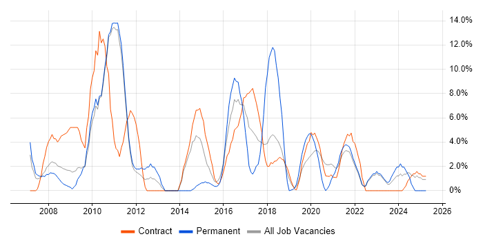 Job vacancy trend for Management Information System in Westminster