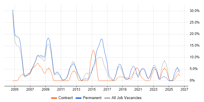 Marketing job vacancy trend in Westminster