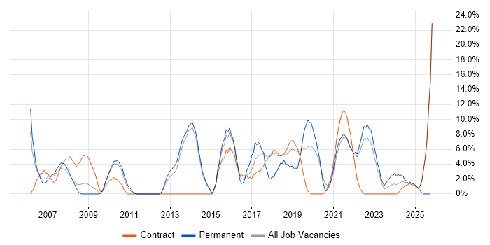 Mentoring job vacancy trend in Westminster