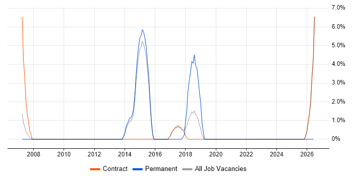 Metadata job vacancy trend in Westminster