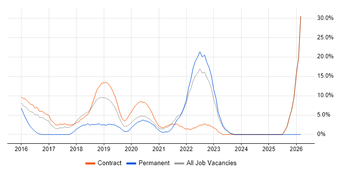 Microservices job vacancy trend in Westminster