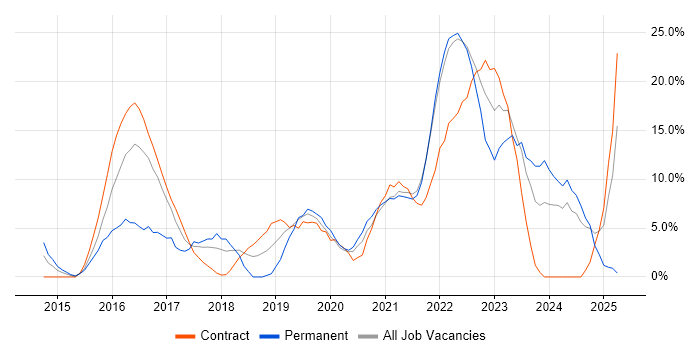 Job vacancy trend for Microsoft 365 in Westminster