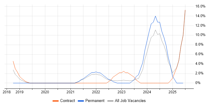 Job vacancy trend for Microsoft Intune in Westminster