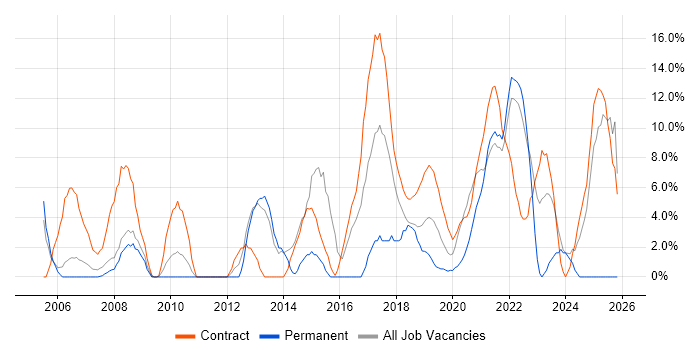 Migration job vacancy trend in Westminster