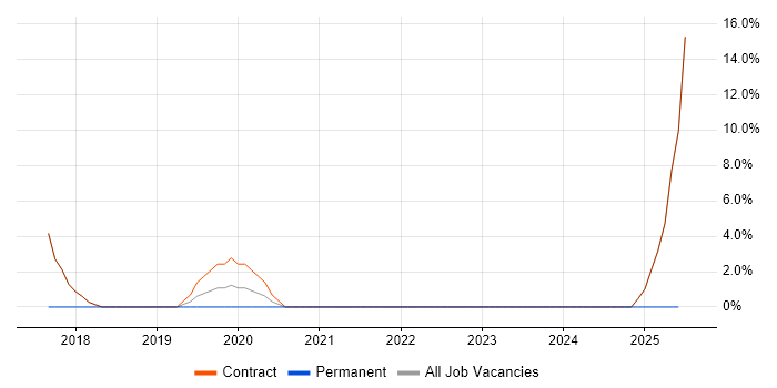 Job vacancy trend for Mobile Device Management in Westminster Job vacancy trend for Mobile Device Management in Westminster
