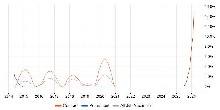Mockito job vacancy trend in Westminster