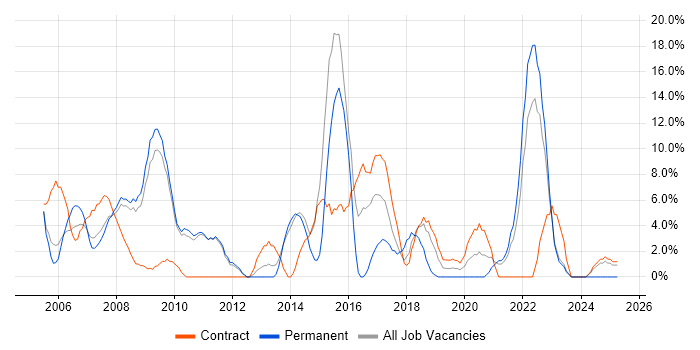 Job vacancy trend for Microsoft Excel in Westminster