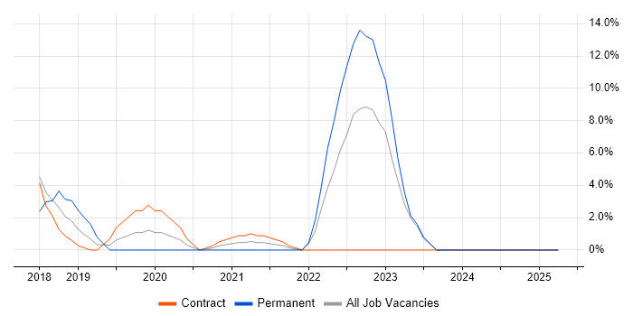 Job vacancy trend for NCSC in Westminster Job vacancy trend for NCSC in Westminster