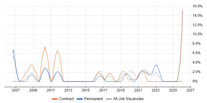 Network Security job vacancy trend in Westminster