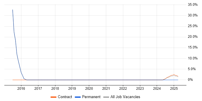 Job vacancy trend for New Relic in Westminster Job vacancy trend for New Relic in Westminster