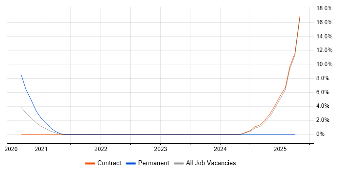 Job vacancy trend for NIST in Westminster