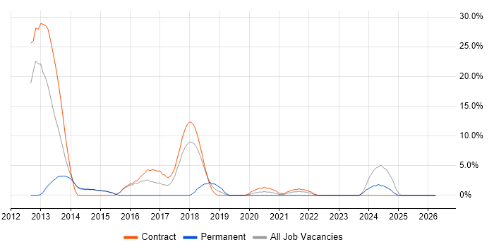 NoSQL job vacancy trend in Westminster