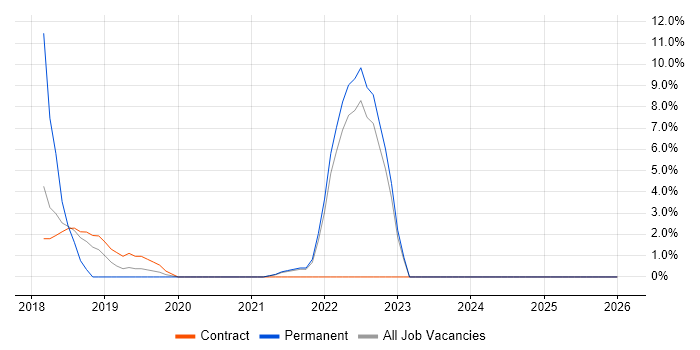 Onboarding job vacancy trend in Westminster