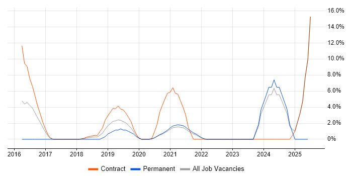 Job vacancy trend for OneDrive in Westminster