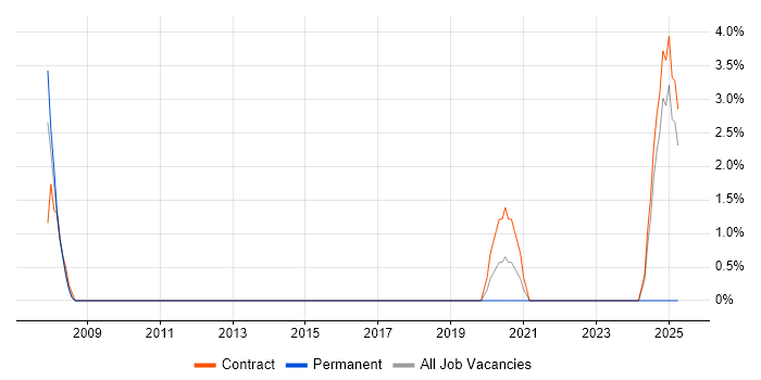 Job vacancy trend for Oracle Consultant in Westminster