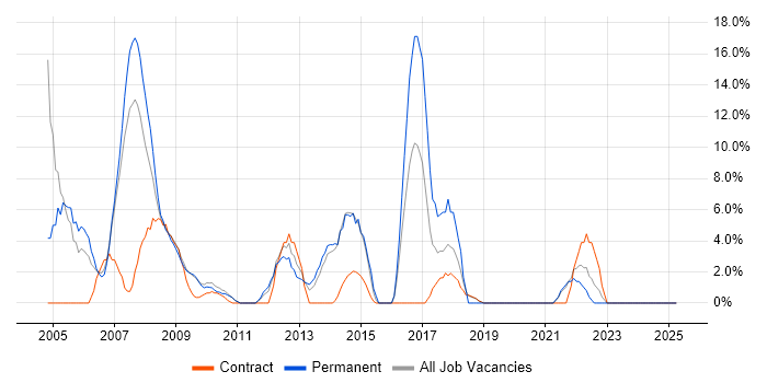 Job vacancy trend for Oracle Database in Westminster