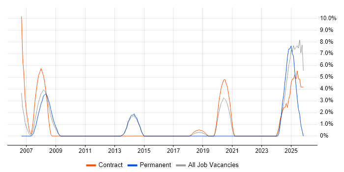 Oracle EBS job vacancy trend in Westminster