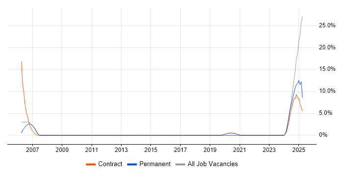 Job vacancy trend for Oracle ERP in Westminster